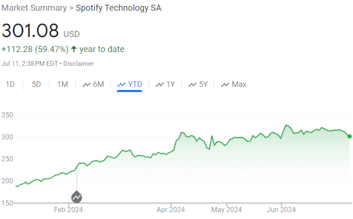 Spotify stock price line chart