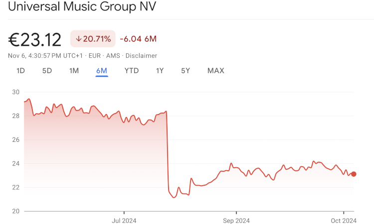 UMG stock price chart