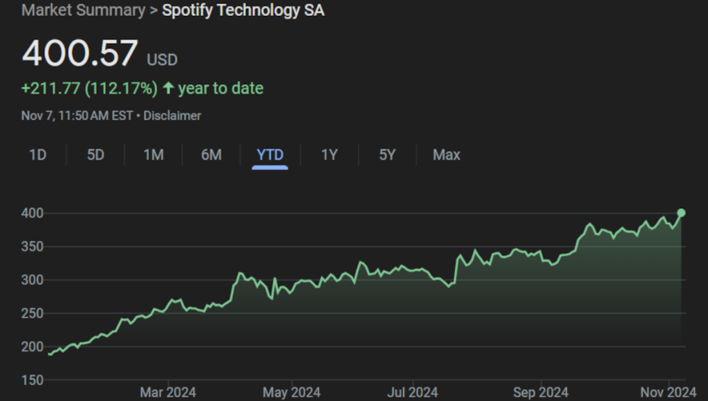 Spotify stock price chart