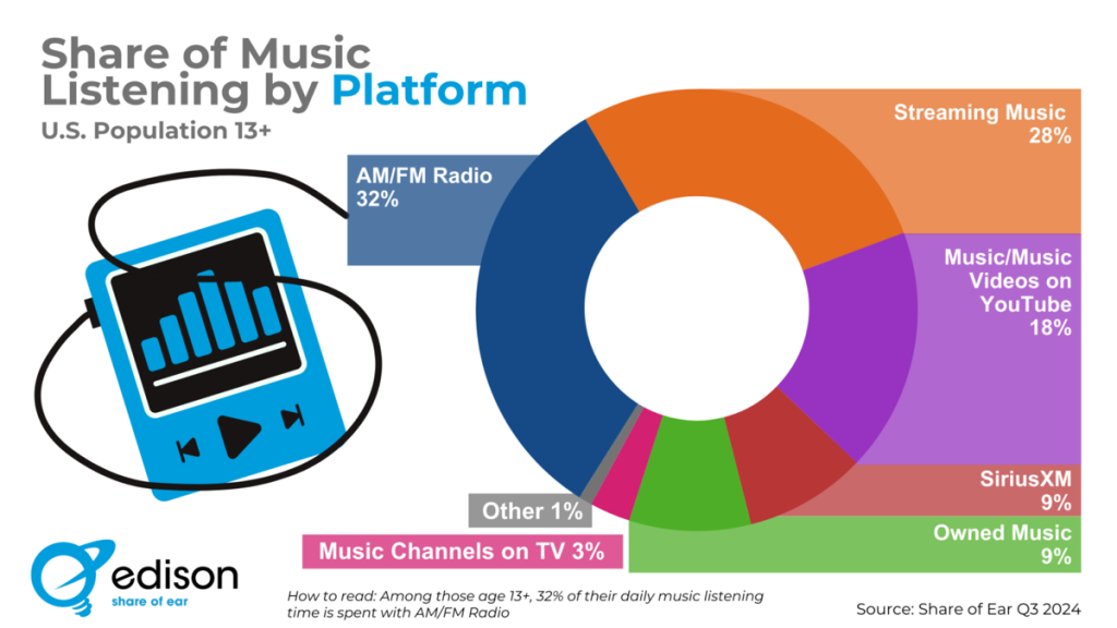 Music platform usage chart in USA