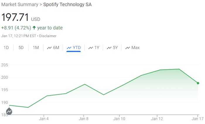 Spotify stock price line chart