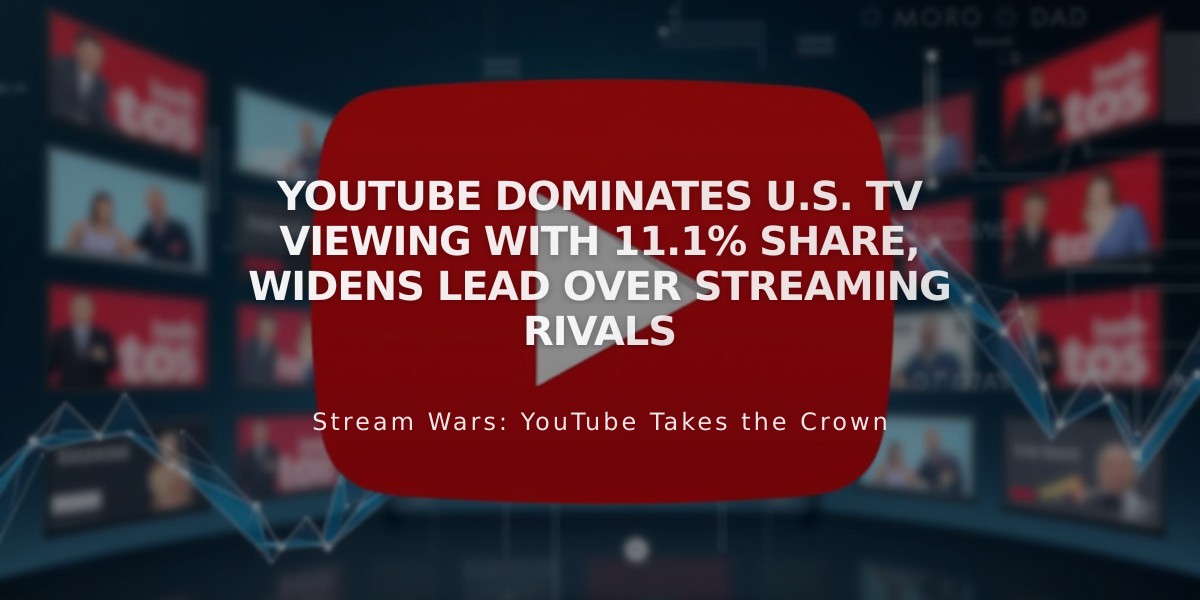 YouTube Dominates U.S. TV Viewing with 11.1% Share, Widens Lead Over Streaming Rivals