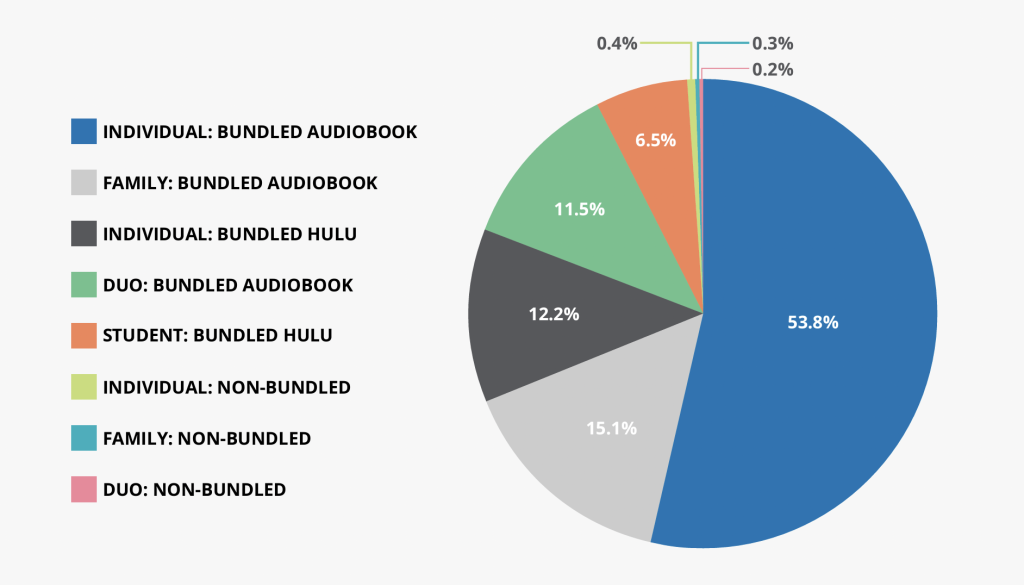 Spotify revenue breakdown pie chart